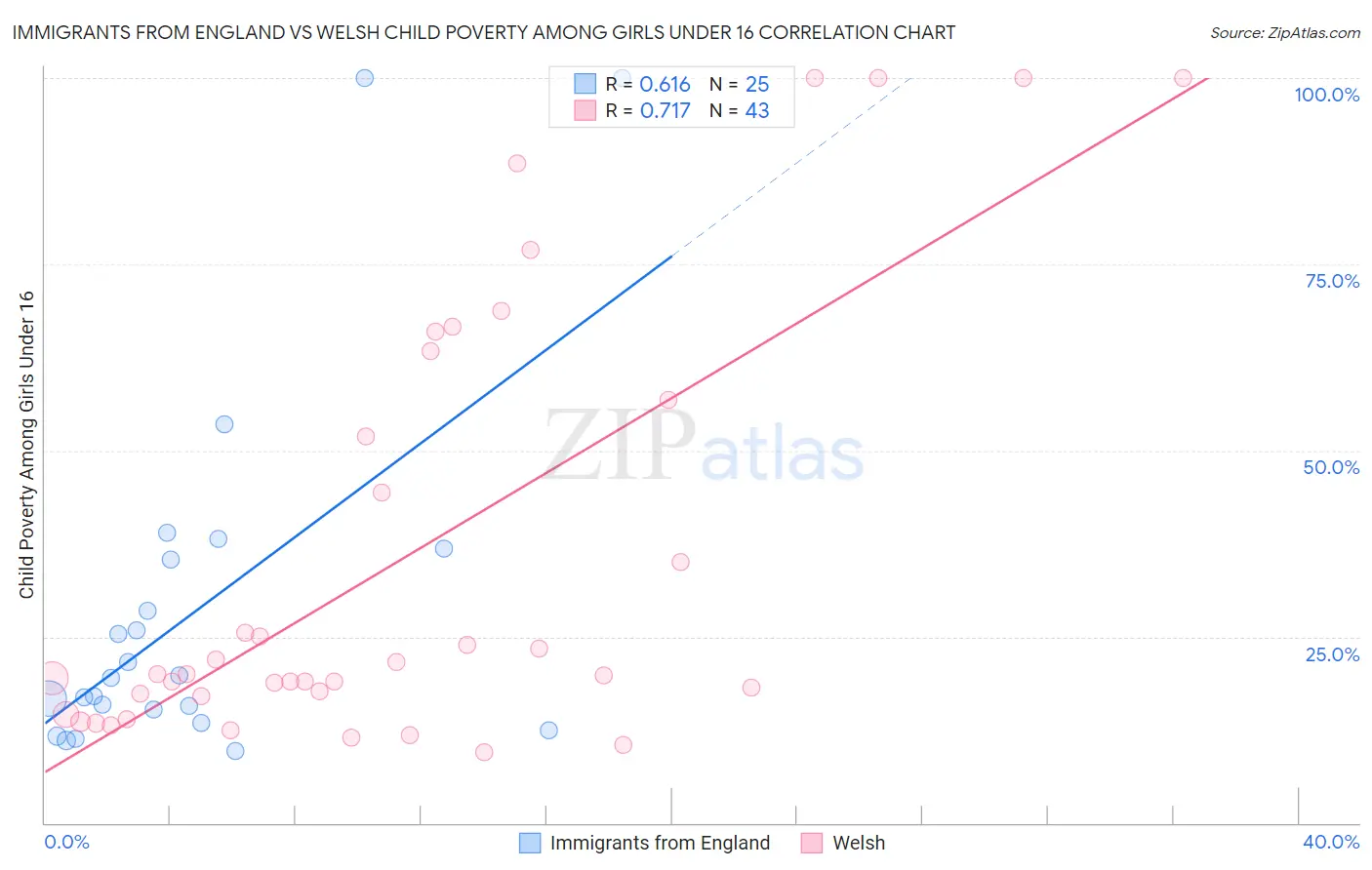 Immigrants from England vs Welsh Child Poverty Among Girls Under 16