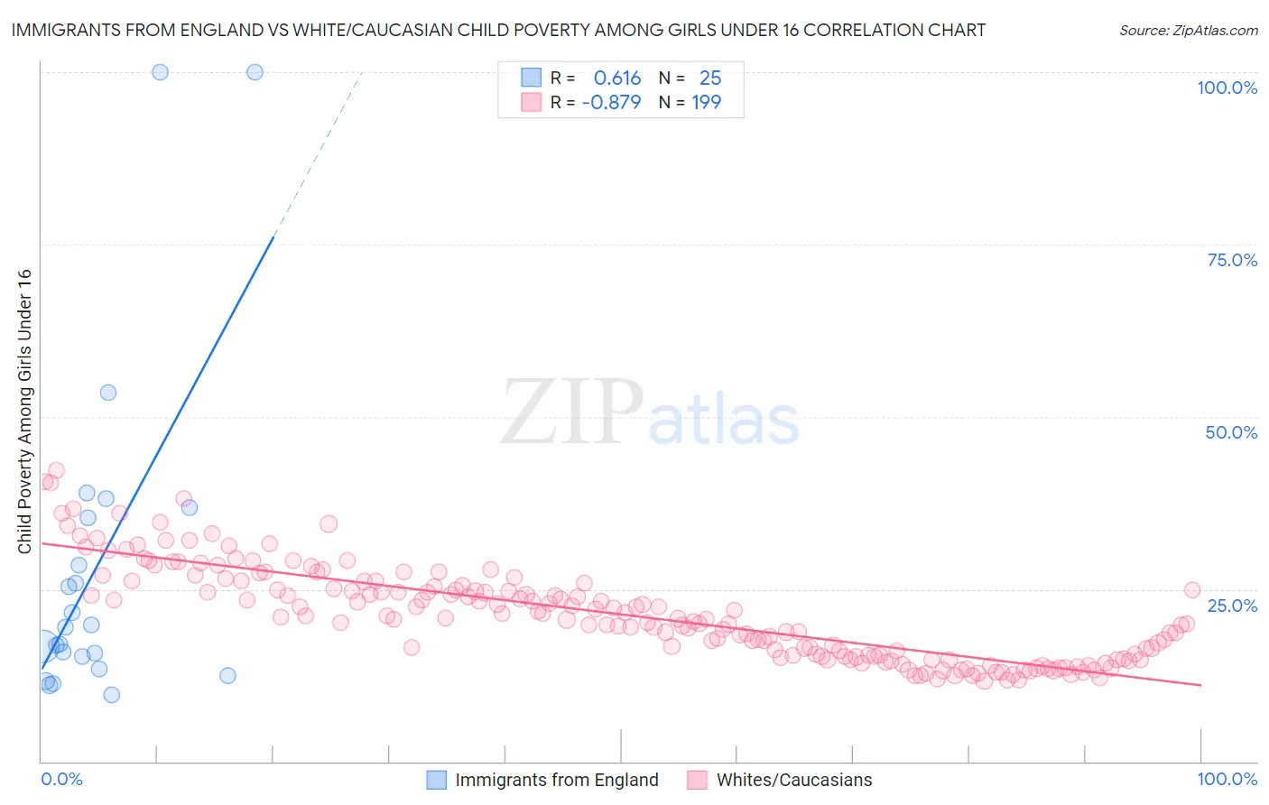 Immigrants from England vs White/Caucasian Child Poverty Among Girls Under 16