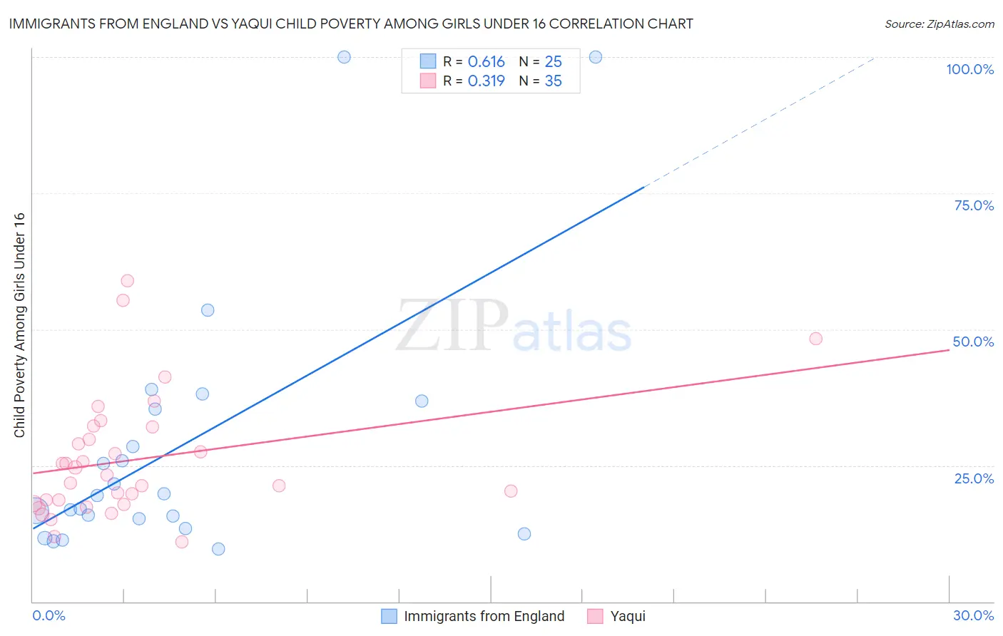 Immigrants from England vs Yaqui Child Poverty Among Girls Under 16