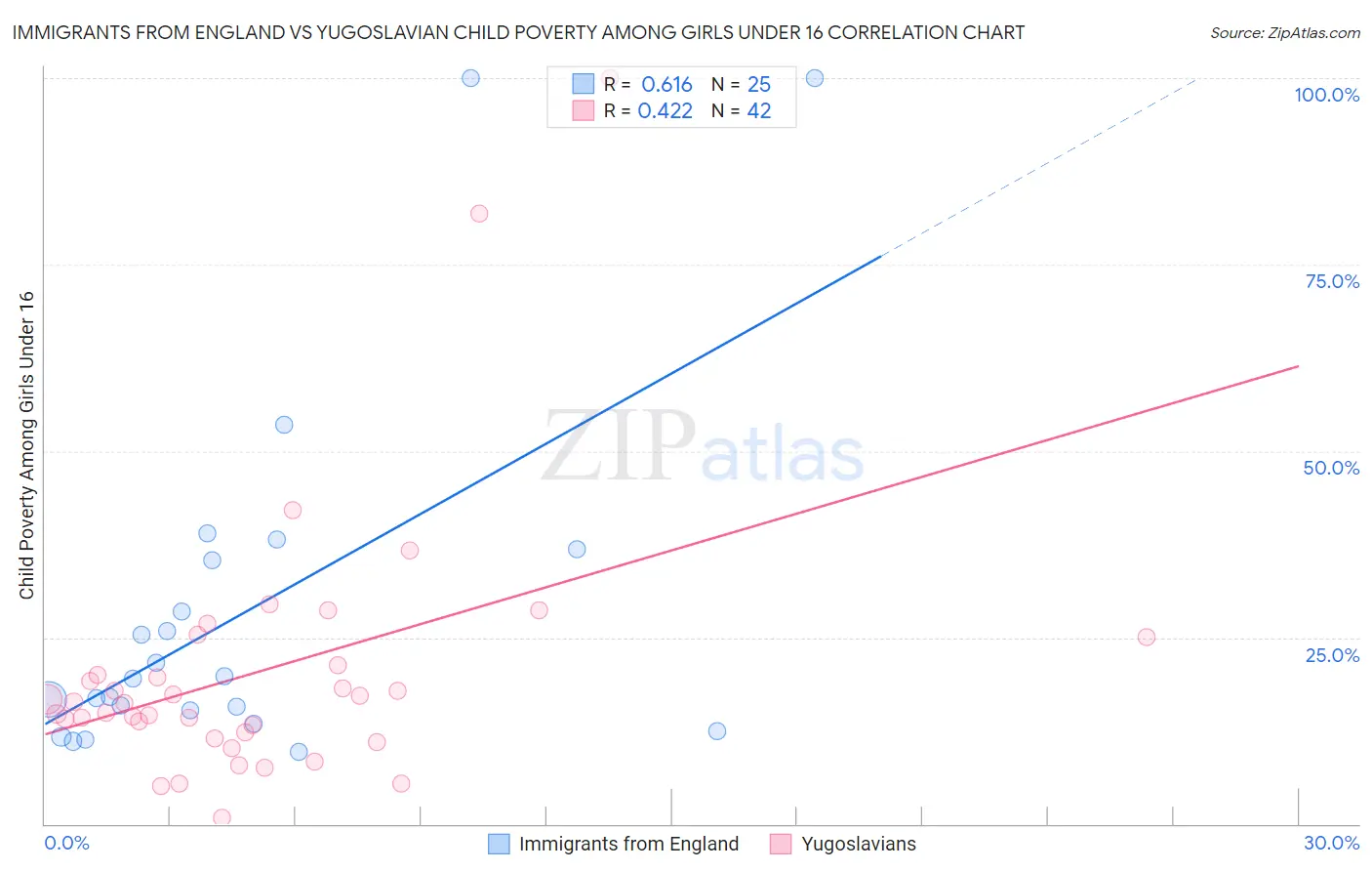 Immigrants from England vs Yugoslavian Child Poverty Among Girls Under 16