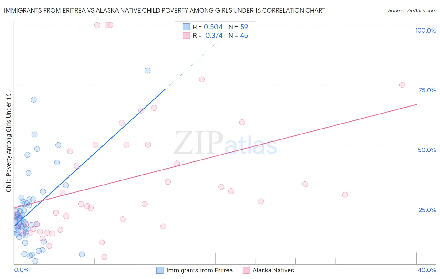 Immigrants from Eritrea vs Alaska Native Child Poverty Among Girls Under 16