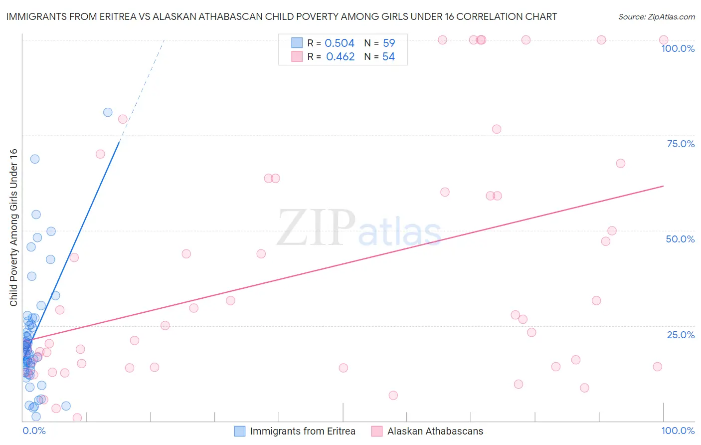 Immigrants from Eritrea vs Alaskan Athabascan Child Poverty Among Girls Under 16