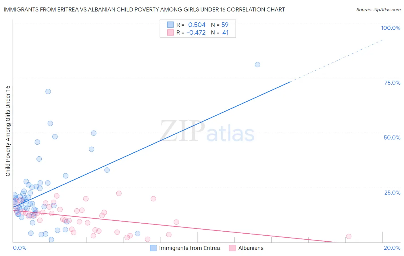 Immigrants from Eritrea vs Albanian Child Poverty Among Girls Under 16