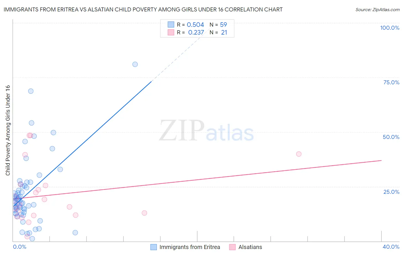 Immigrants from Eritrea vs Alsatian Child Poverty Among Girls Under 16