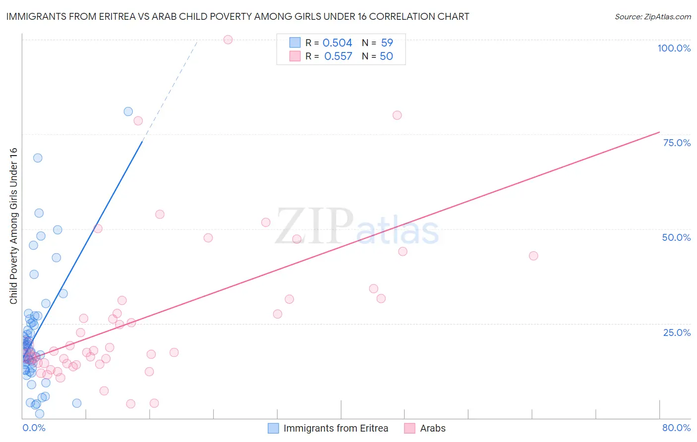 Immigrants from Eritrea vs Arab Child Poverty Among Girls Under 16