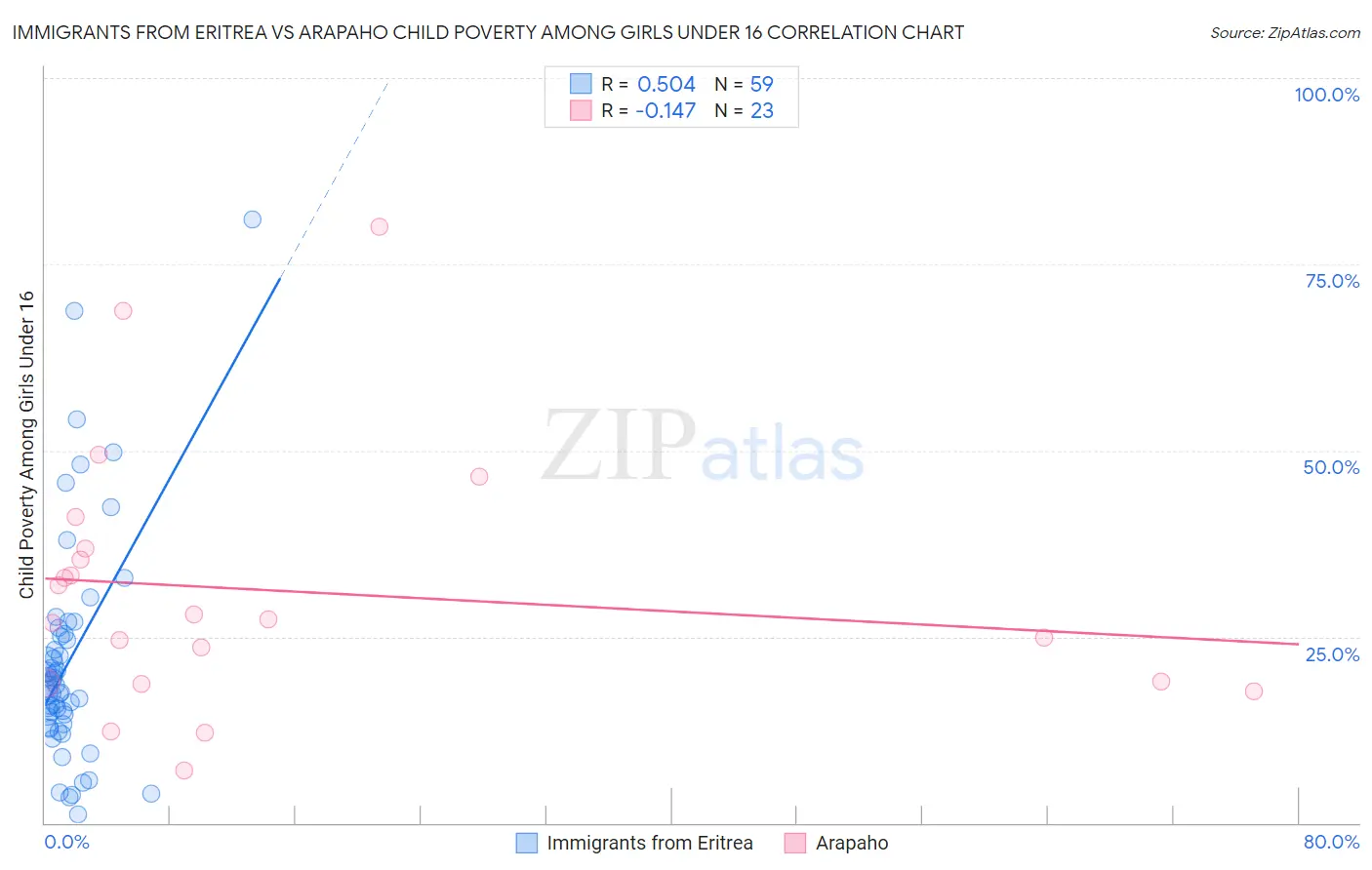 Immigrants from Eritrea vs Arapaho Child Poverty Among Girls Under 16