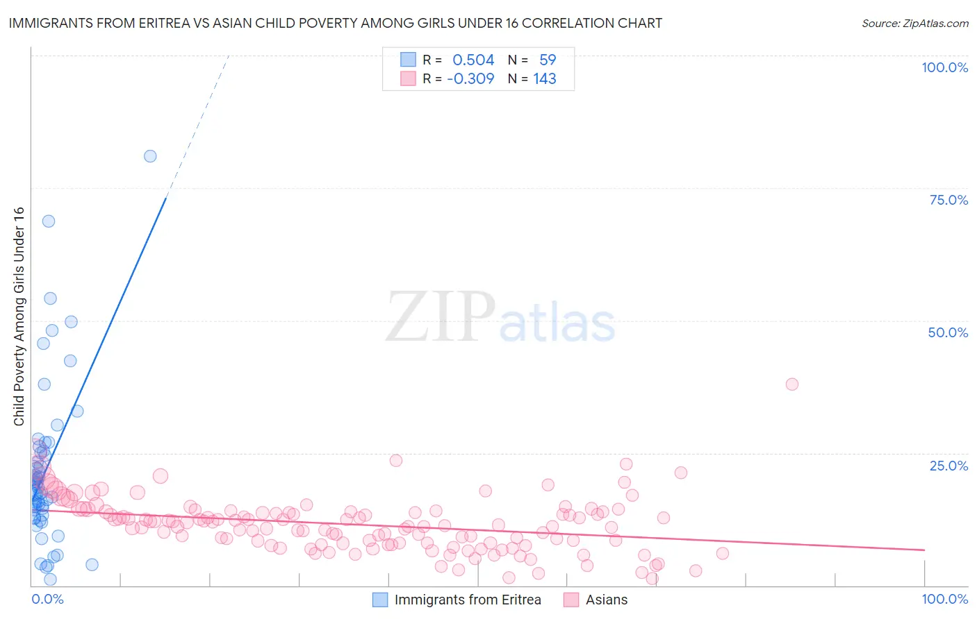 Immigrants from Eritrea vs Asian Child Poverty Among Girls Under 16