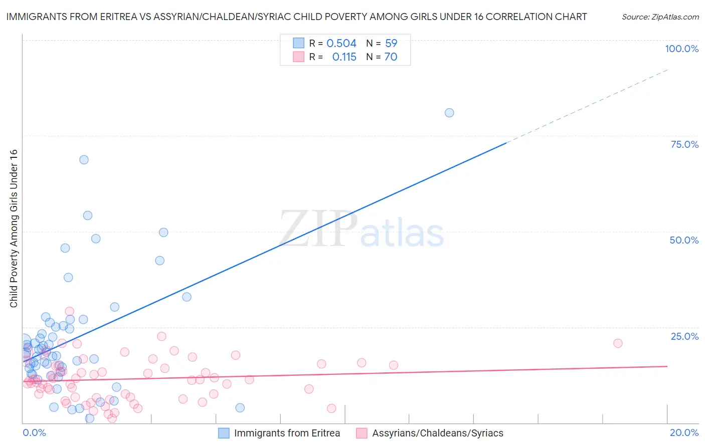 Immigrants from Eritrea vs Assyrian/Chaldean/Syriac Child Poverty Among Girls Under 16