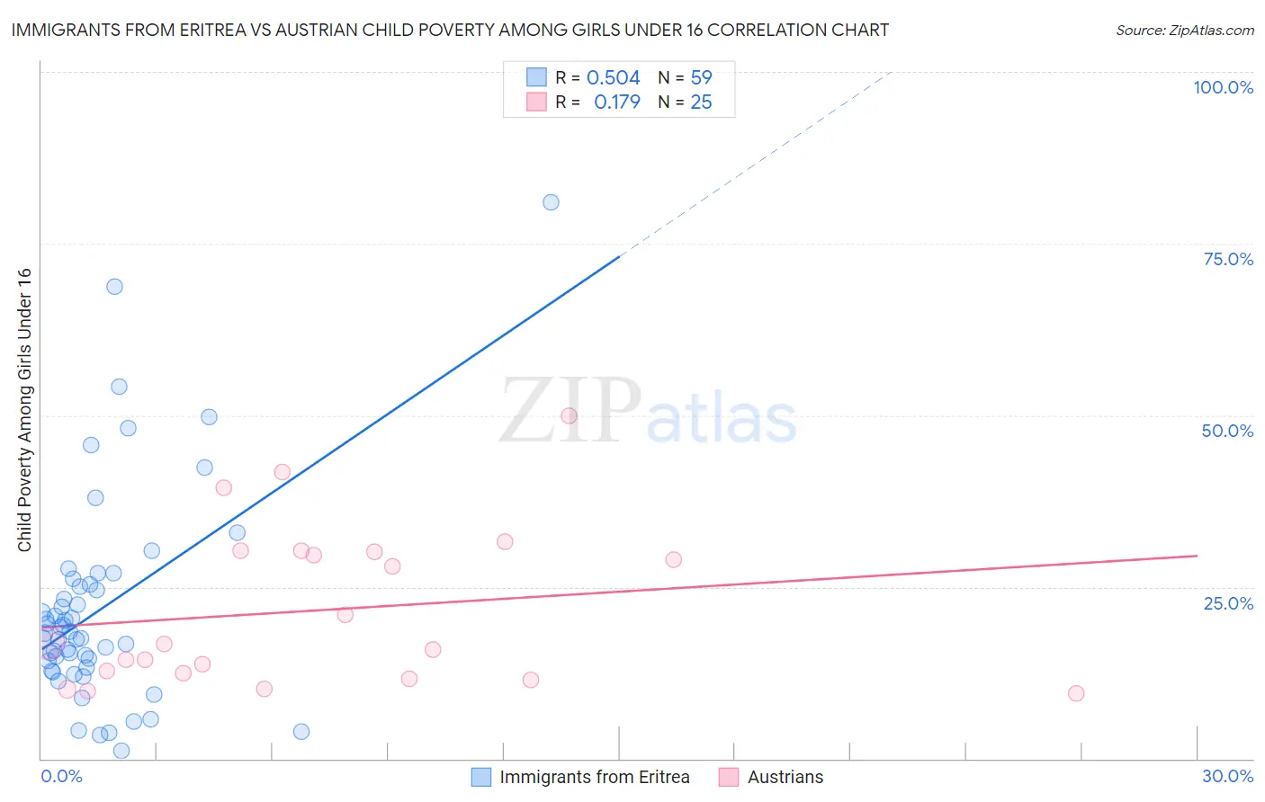 Immigrants from Eritrea vs Austrian Child Poverty Among Girls Under 16