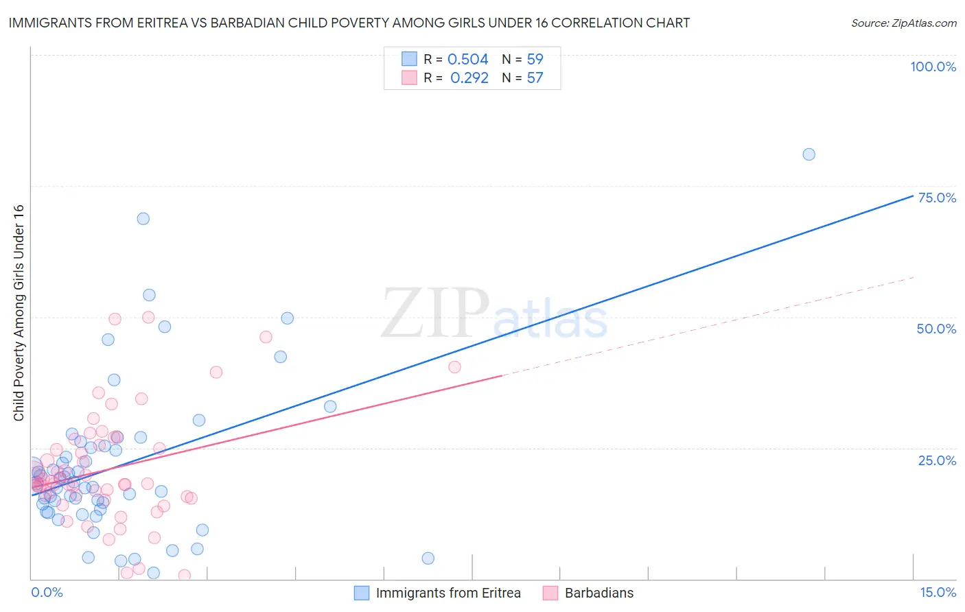 Immigrants from Eritrea vs Barbadian Child Poverty Among Girls Under 16