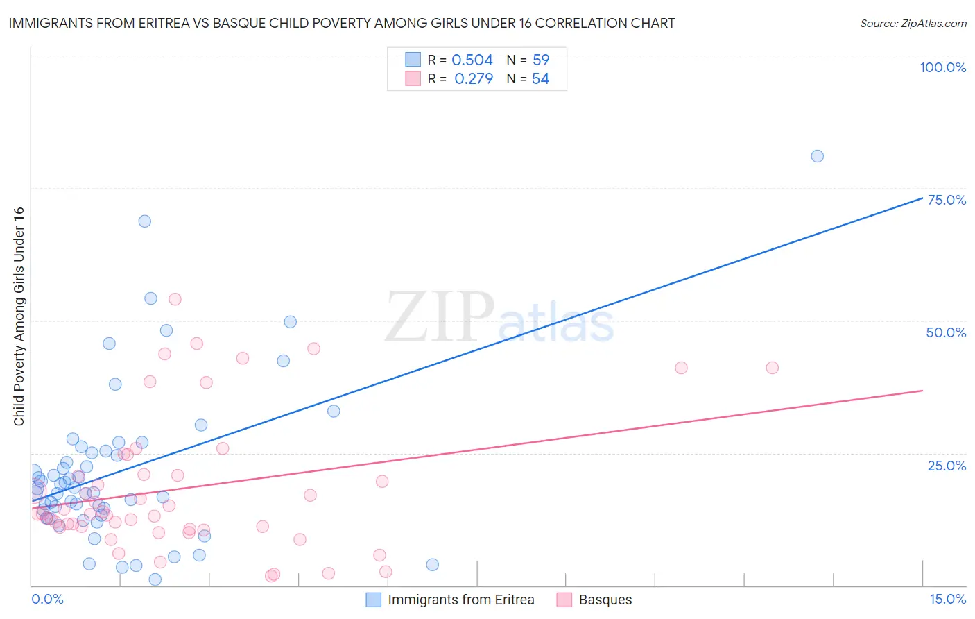 Immigrants from Eritrea vs Basque Child Poverty Among Girls Under 16