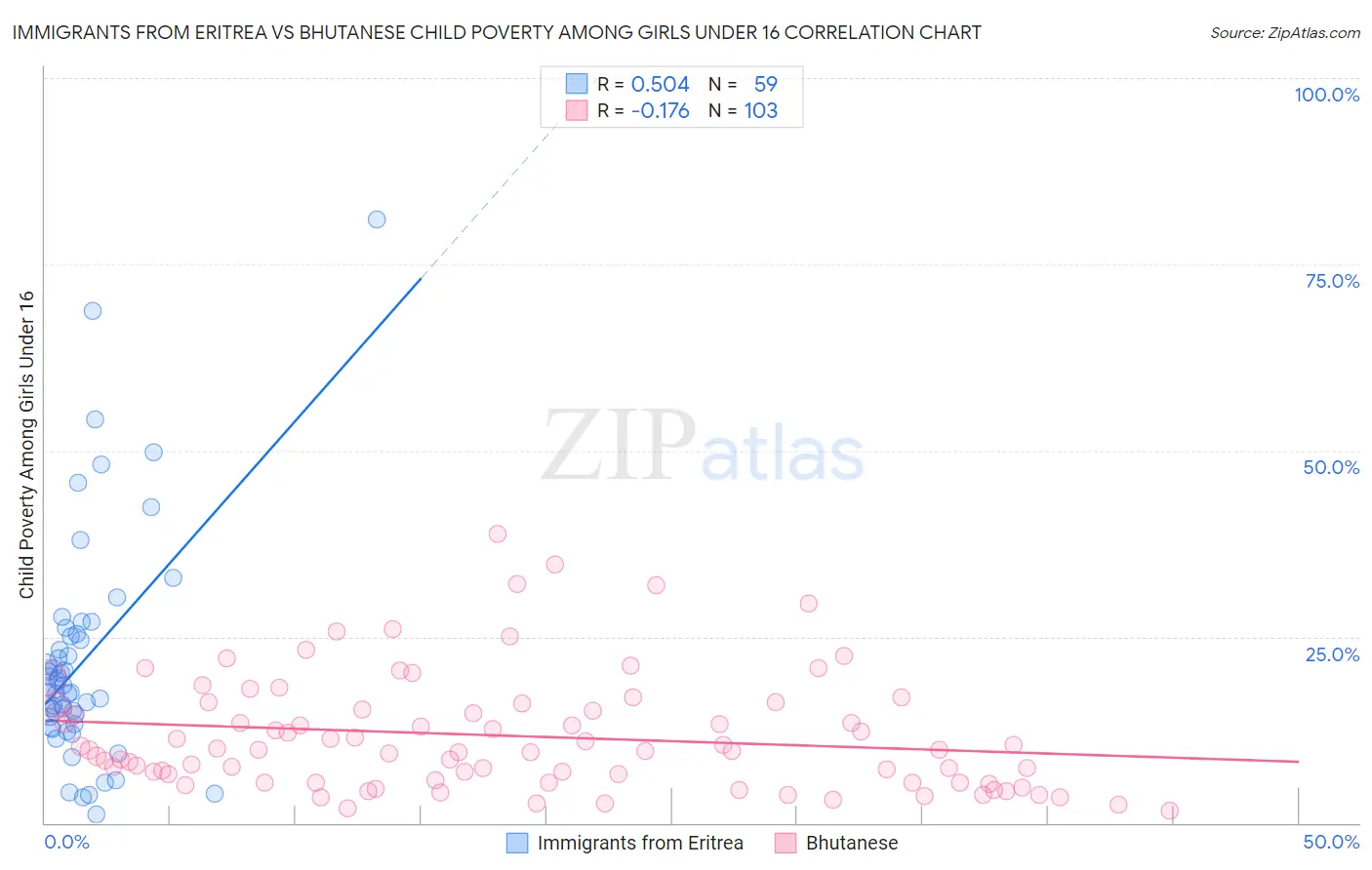 Immigrants from Eritrea vs Bhutanese Child Poverty Among Girls Under 16