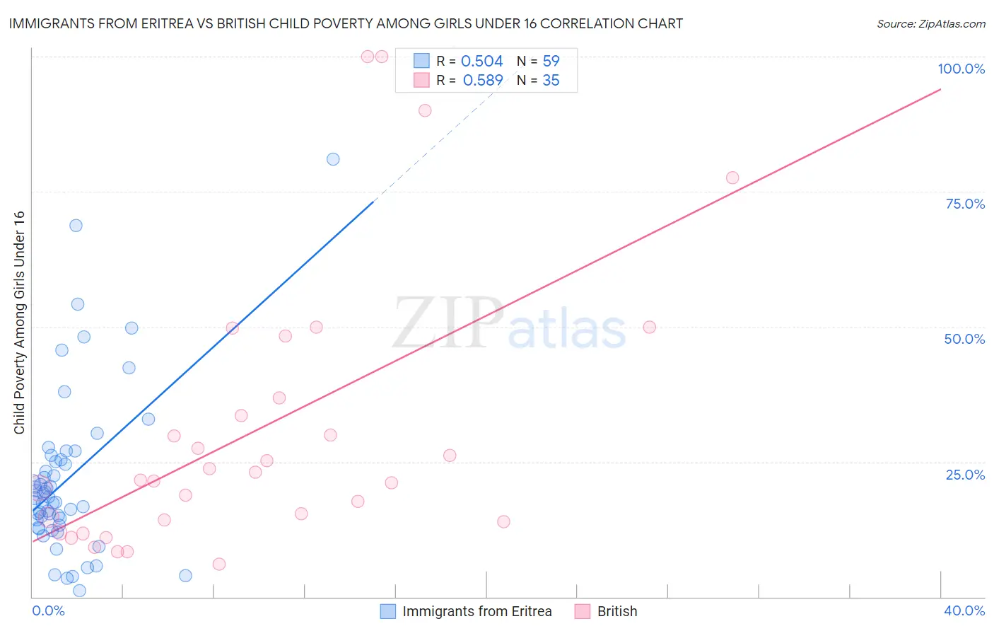 Immigrants from Eritrea vs British Child Poverty Among Girls Under 16