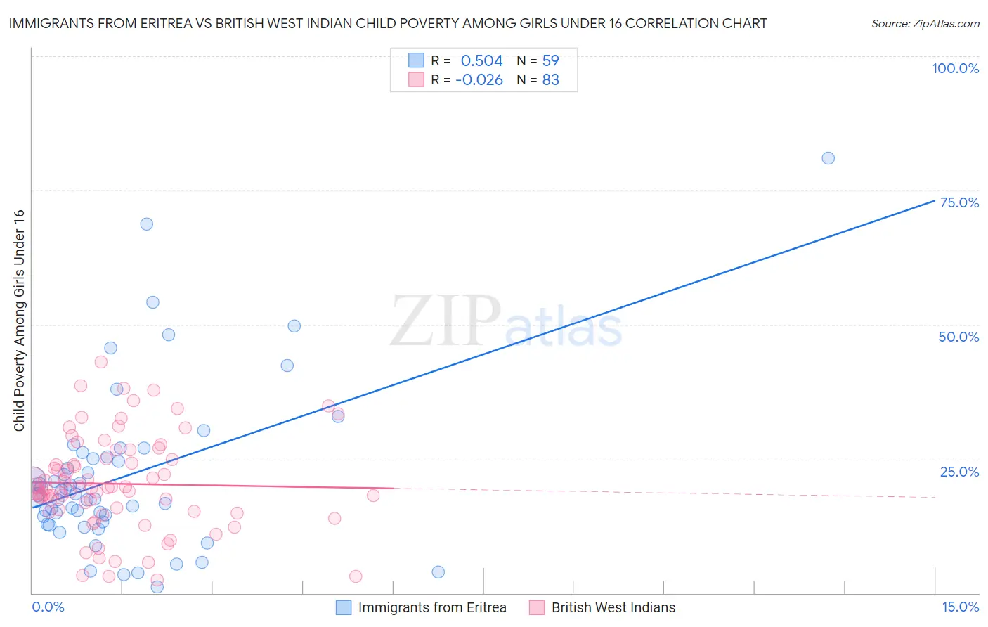 Immigrants from Eritrea vs British West Indian Child Poverty Among Girls Under 16