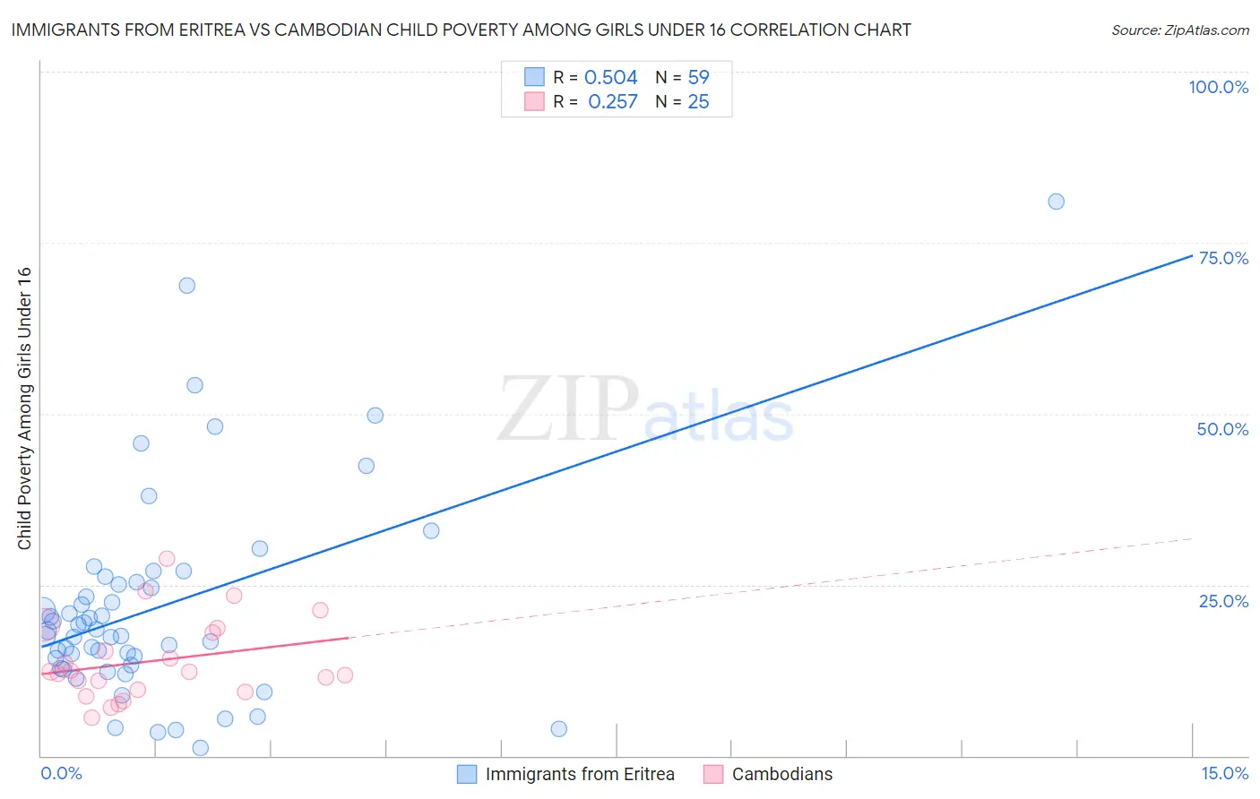 Immigrants from Eritrea vs Cambodian Child Poverty Among Girls Under 16