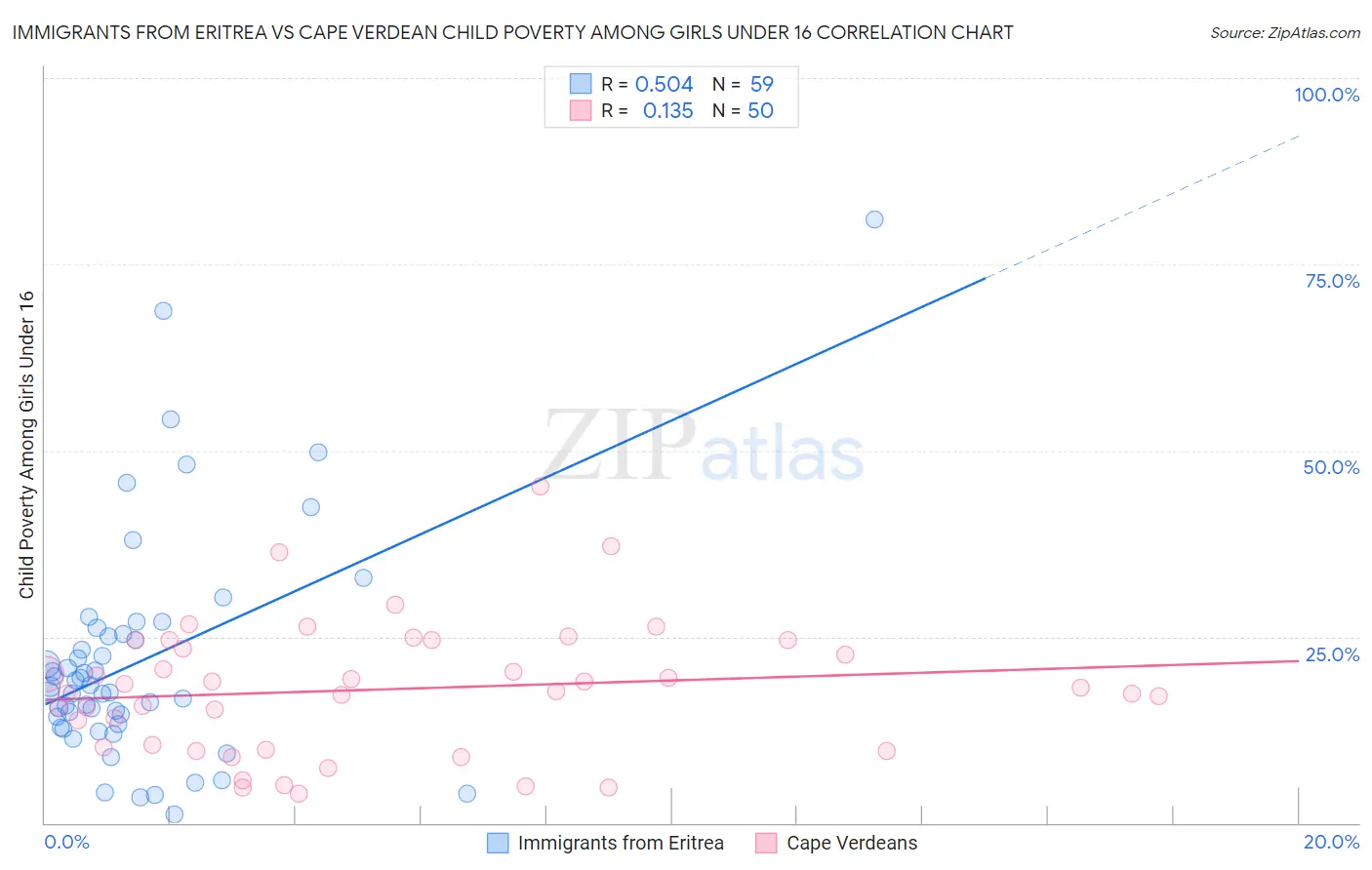 Immigrants from Eritrea vs Cape Verdean Child Poverty Among Girls Under 16