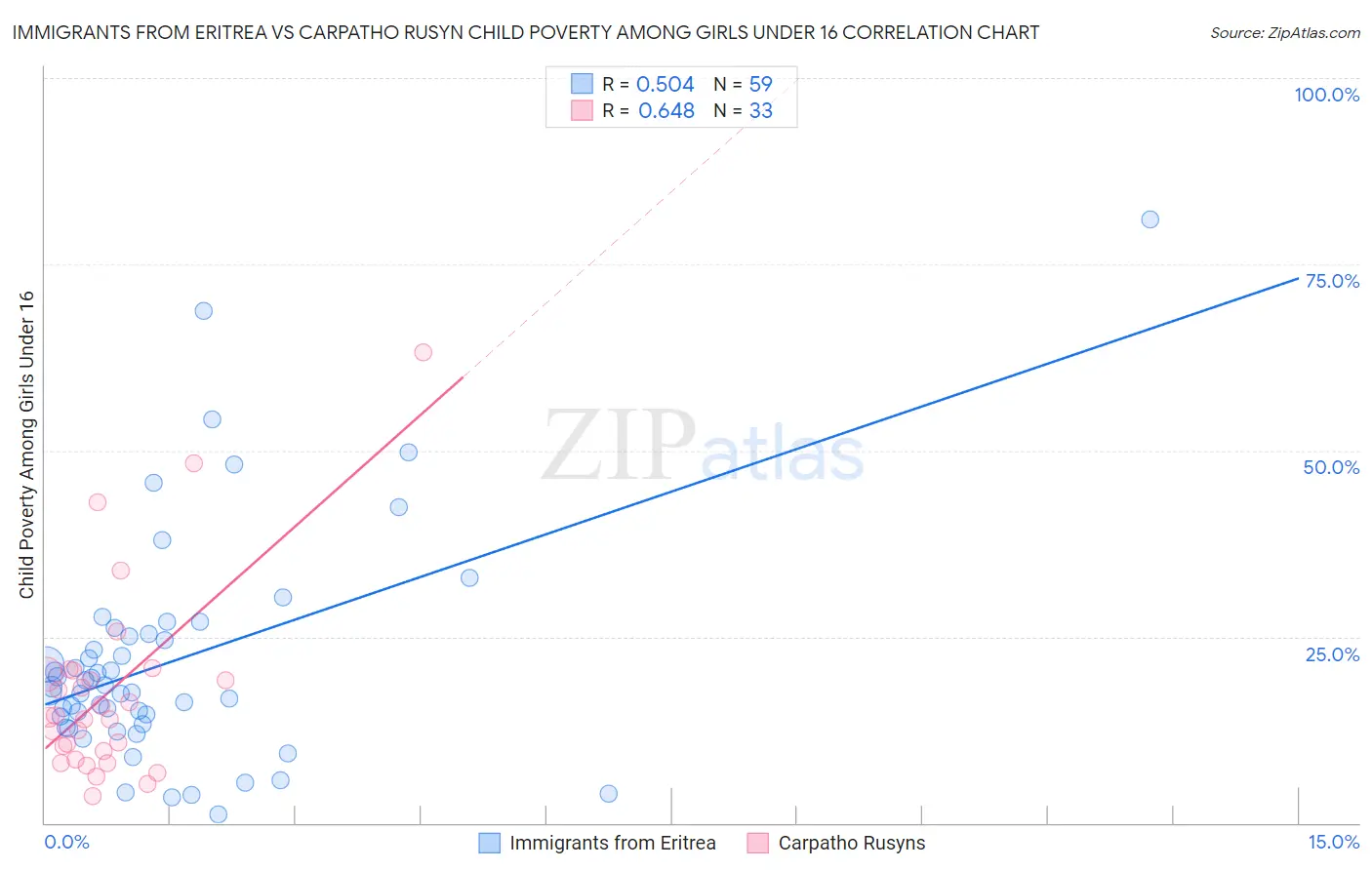 Immigrants from Eritrea vs Carpatho Rusyn Child Poverty Among Girls Under 16