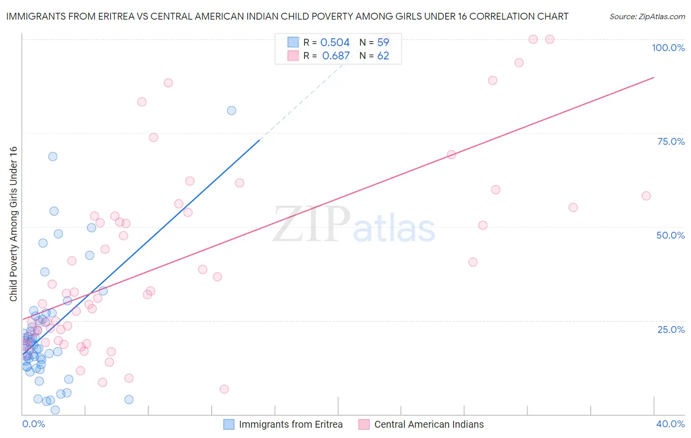 Immigrants from Eritrea vs Central American Indian Child Poverty Among Girls Under 16