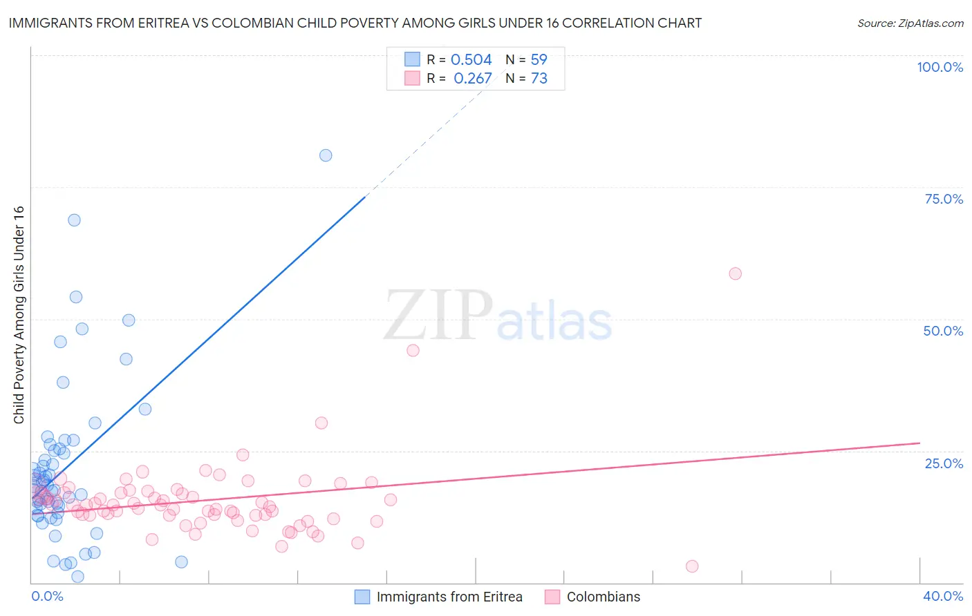 Immigrants from Eritrea vs Colombian Child Poverty Among Girls Under 16