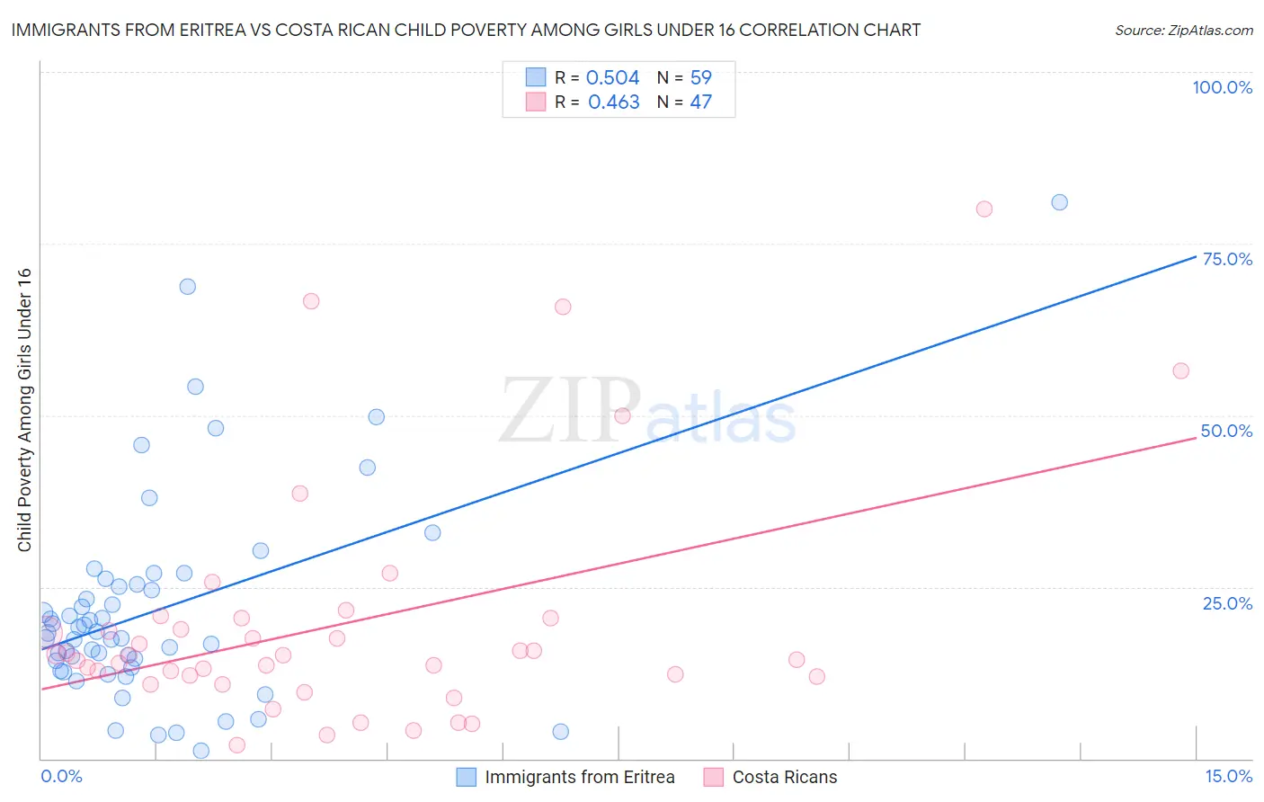 Immigrants from Eritrea vs Costa Rican Child Poverty Among Girls Under 16