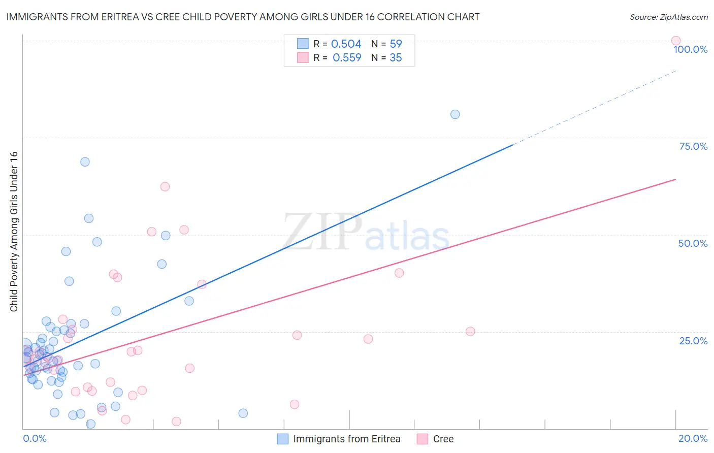 Immigrants from Eritrea vs Cree Child Poverty Among Girls Under 16