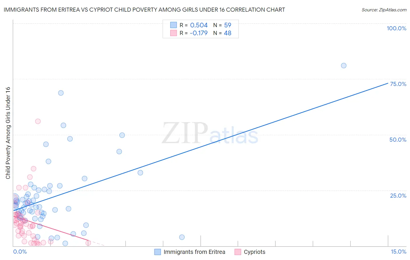 Immigrants from Eritrea vs Cypriot Child Poverty Among Girls Under 16