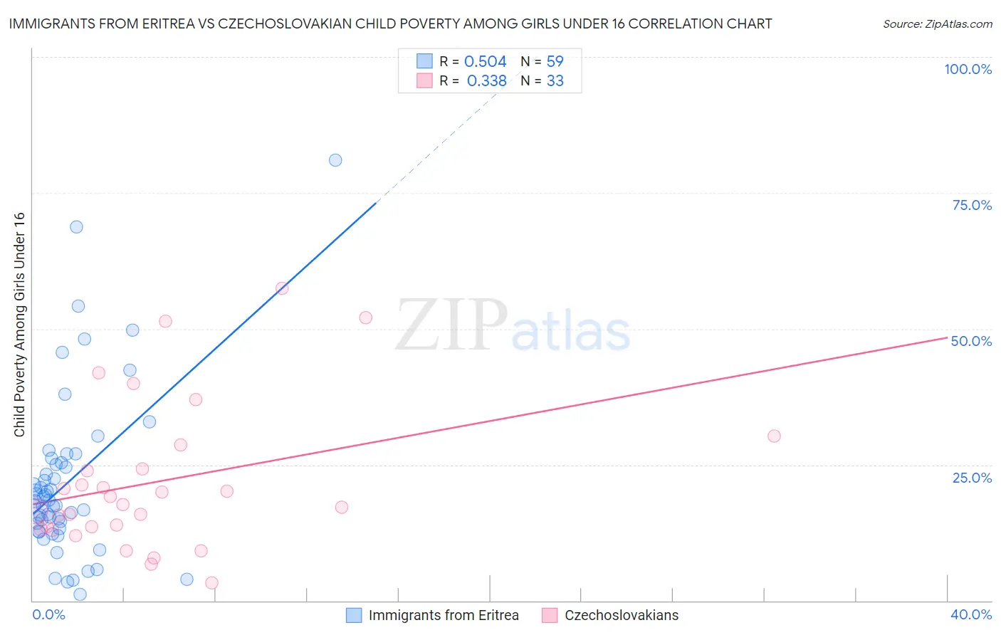 Immigrants from Eritrea vs Czechoslovakian Child Poverty Among Girls Under 16