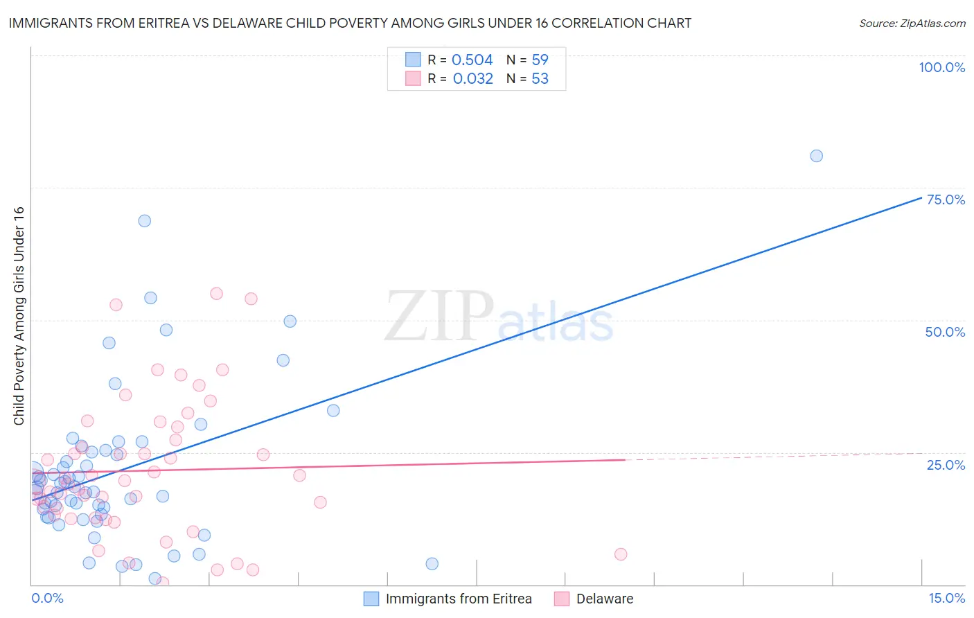 Immigrants from Eritrea vs Delaware Child Poverty Among Girls Under 16