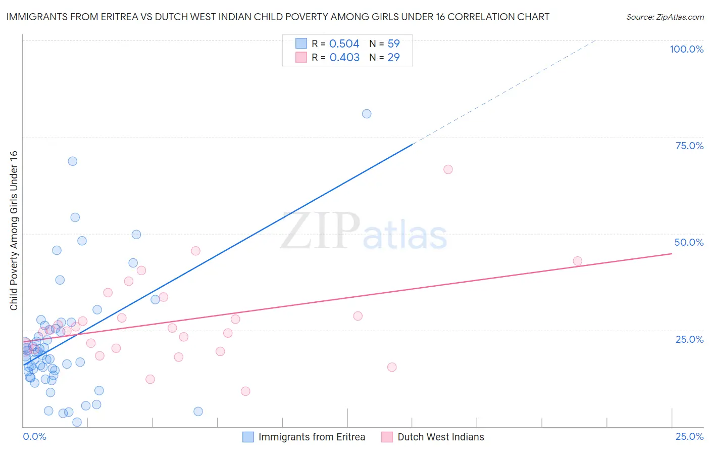 Immigrants from Eritrea vs Dutch West Indian Child Poverty Among Girls Under 16