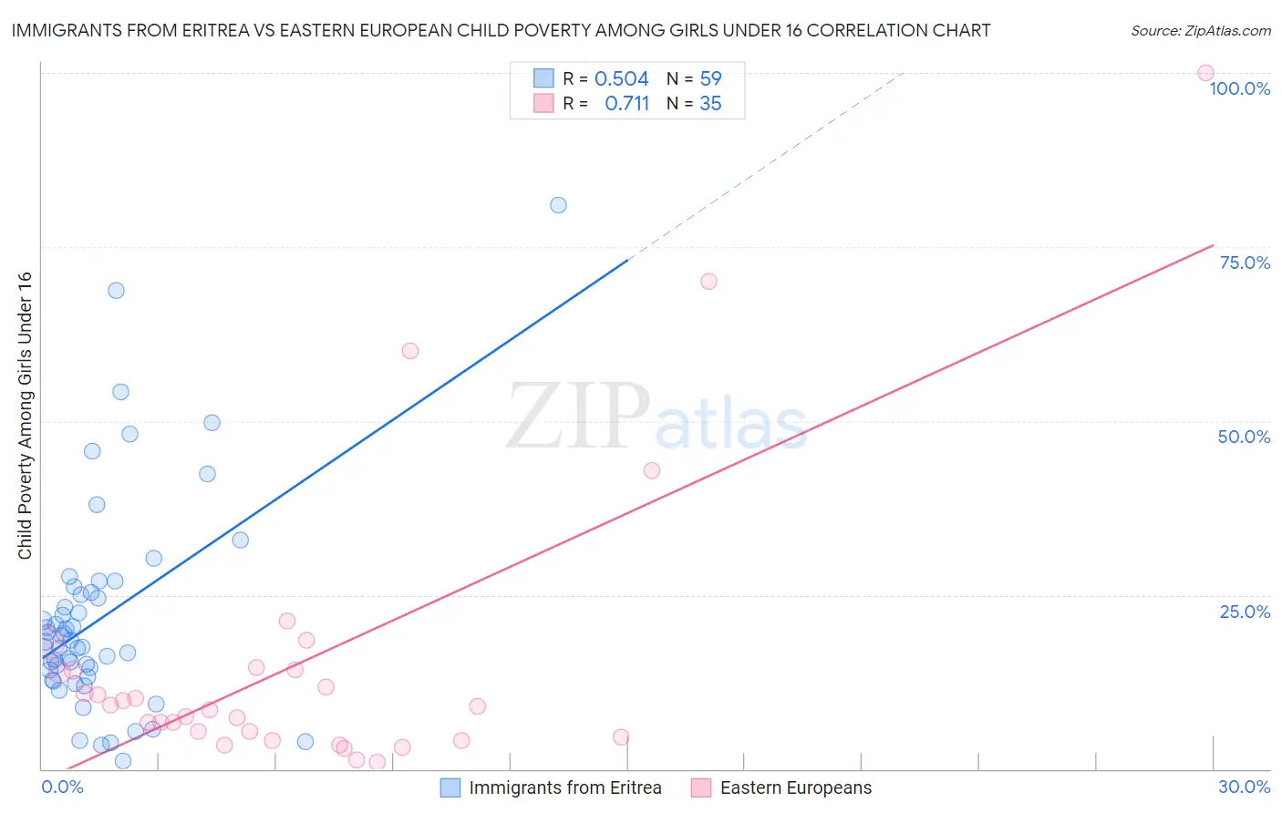 Immigrants from Eritrea vs Eastern European Child Poverty Among Girls Under 16