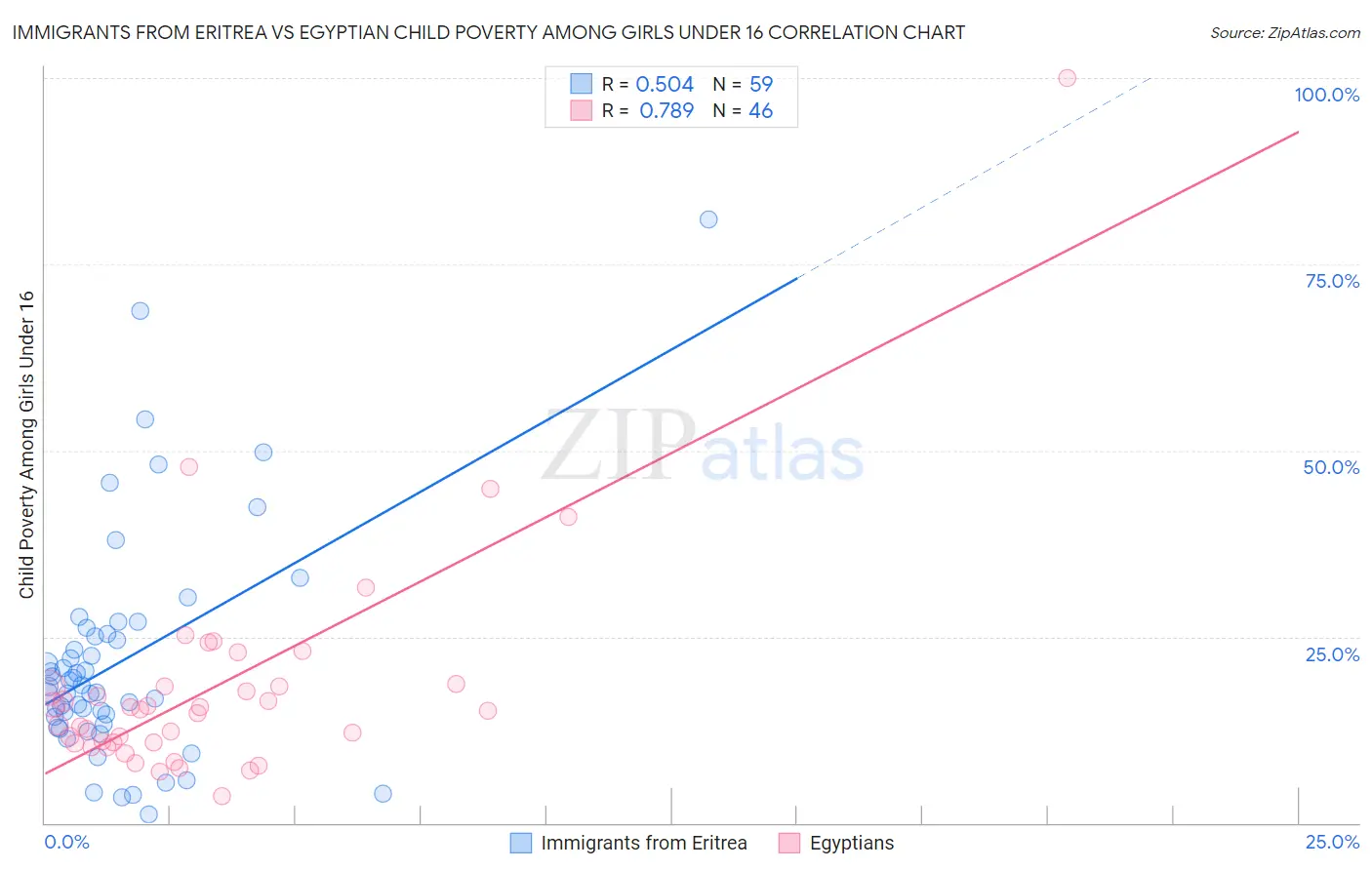 Immigrants from Eritrea vs Egyptian Child Poverty Among Girls Under 16