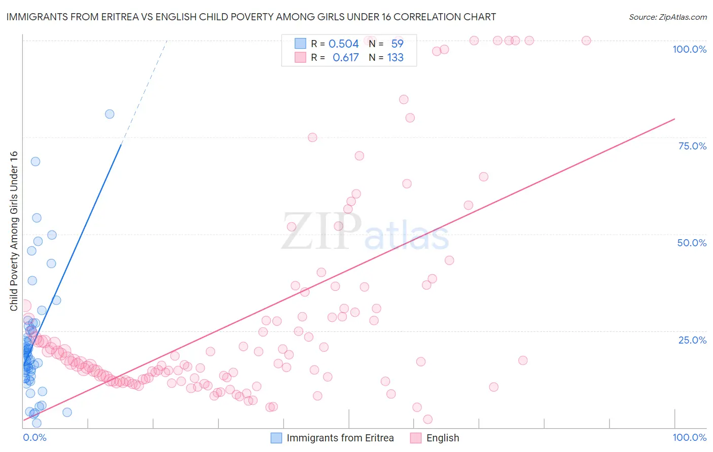 Immigrants from Eritrea vs English Child Poverty Among Girls Under 16