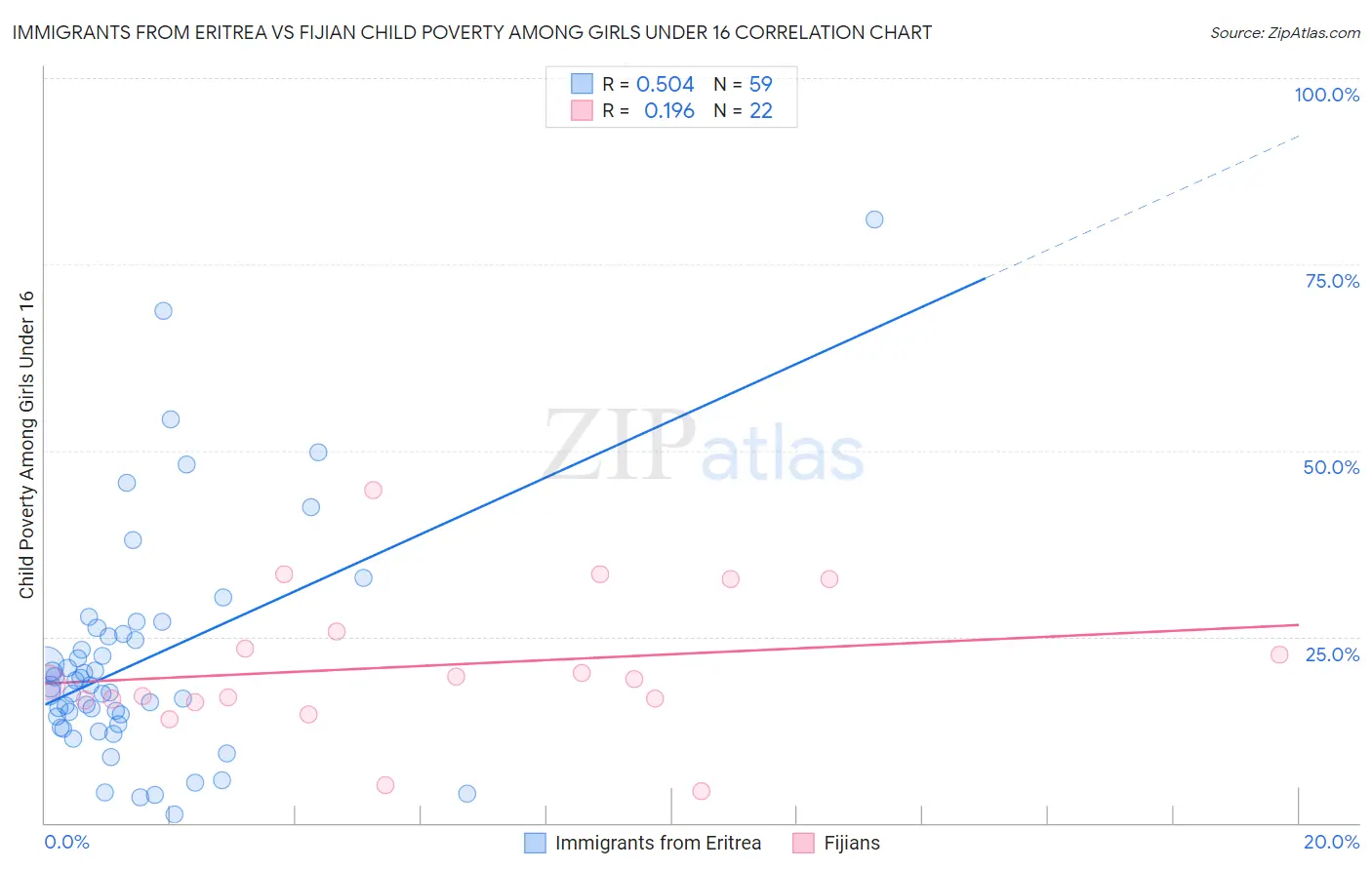 Immigrants from Eritrea vs Fijian Child Poverty Among Girls Under 16