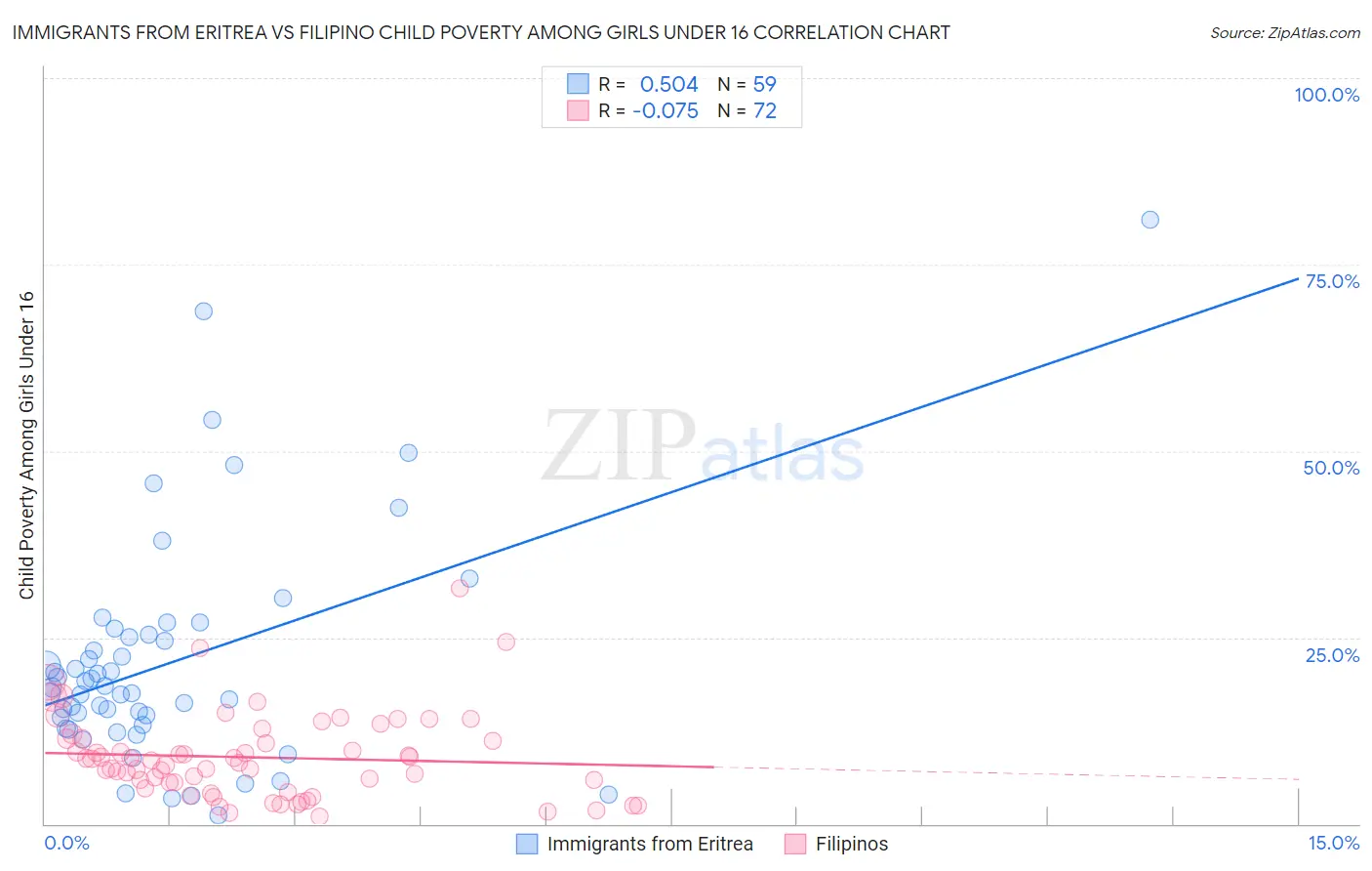 Immigrants from Eritrea vs Filipino Child Poverty Among Girls Under 16