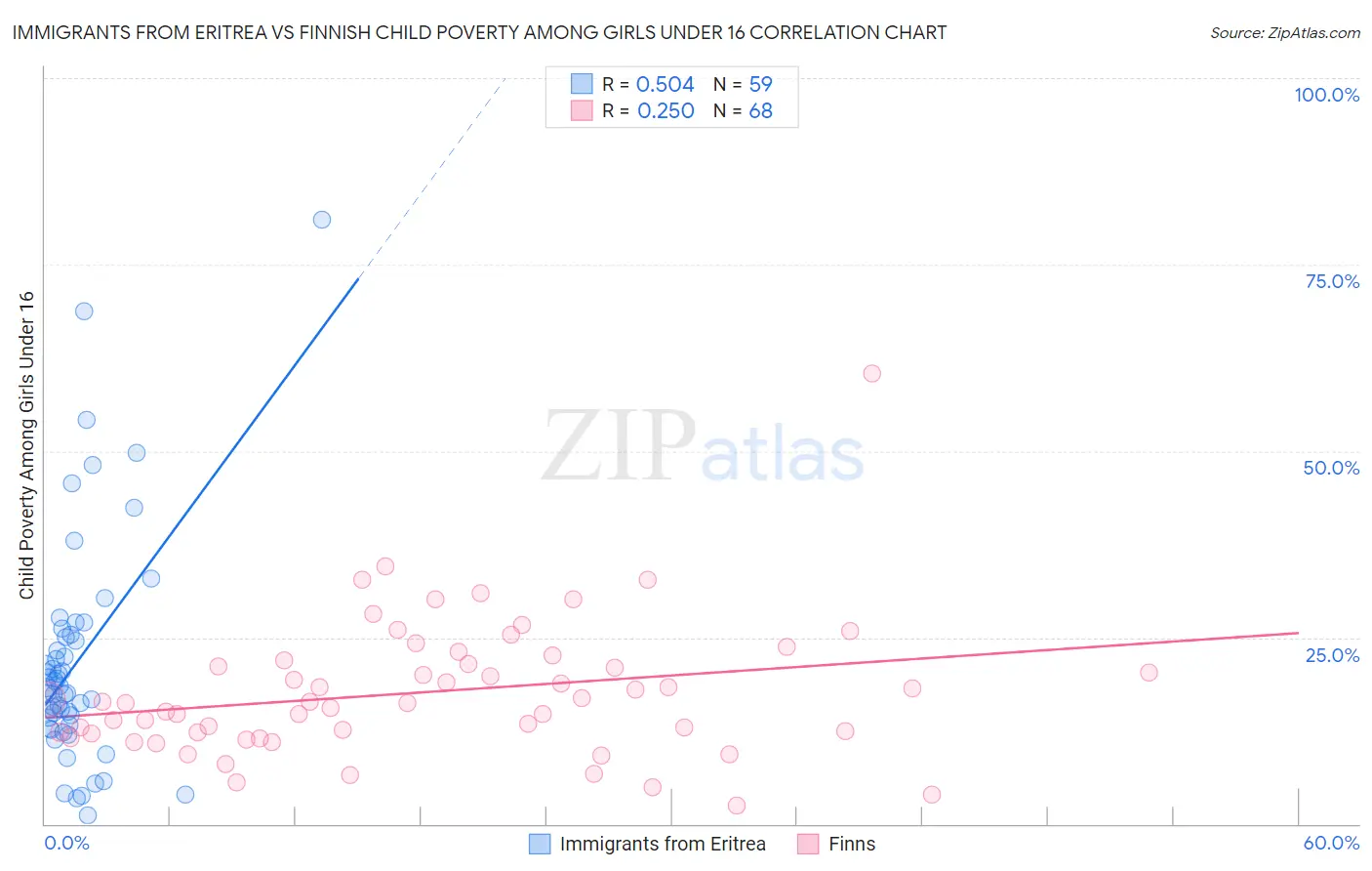 Immigrants from Eritrea vs Finnish Child Poverty Among Girls Under 16