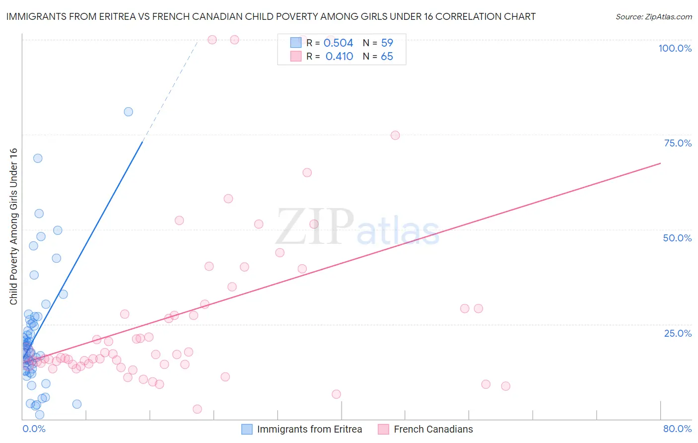 Immigrants from Eritrea vs French Canadian Child Poverty Among Girls Under 16