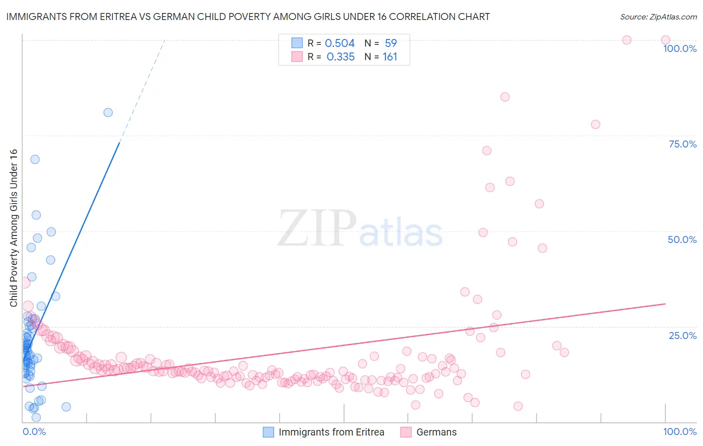 Immigrants from Eritrea vs German Child Poverty Among Girls Under 16