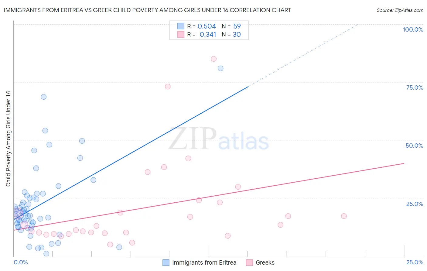 Immigrants from Eritrea vs Greek Child Poverty Among Girls Under 16