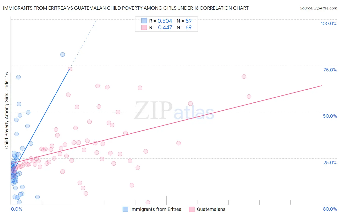 Immigrants from Eritrea vs Guatemalan Child Poverty Among Girls Under 16