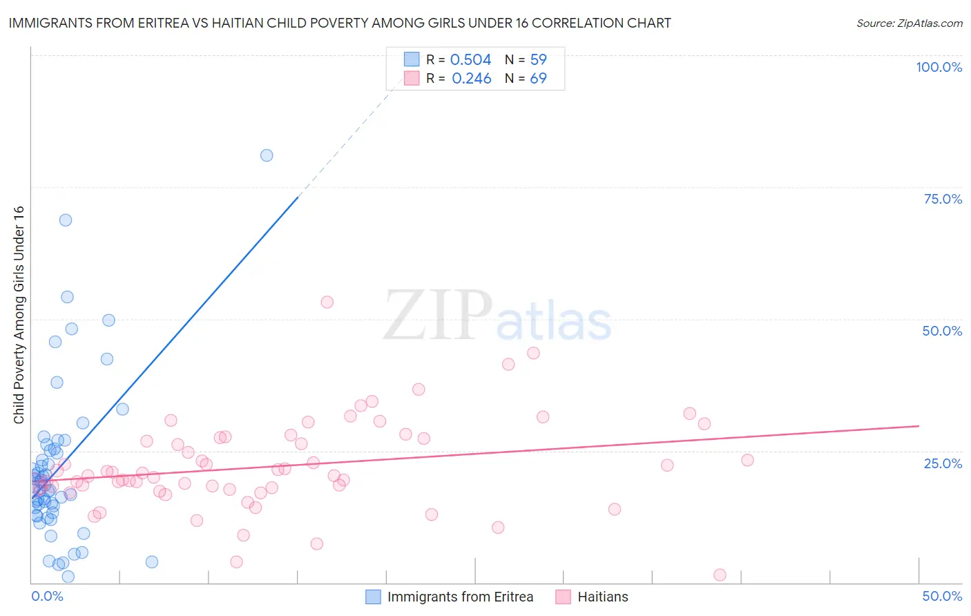 Immigrants from Eritrea vs Haitian Child Poverty Among Girls Under 16