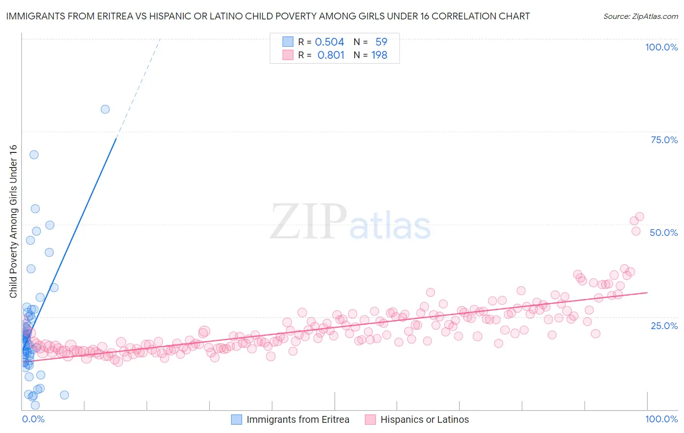 Immigrants from Eritrea vs Hispanic or Latino Child Poverty Among Girls Under 16