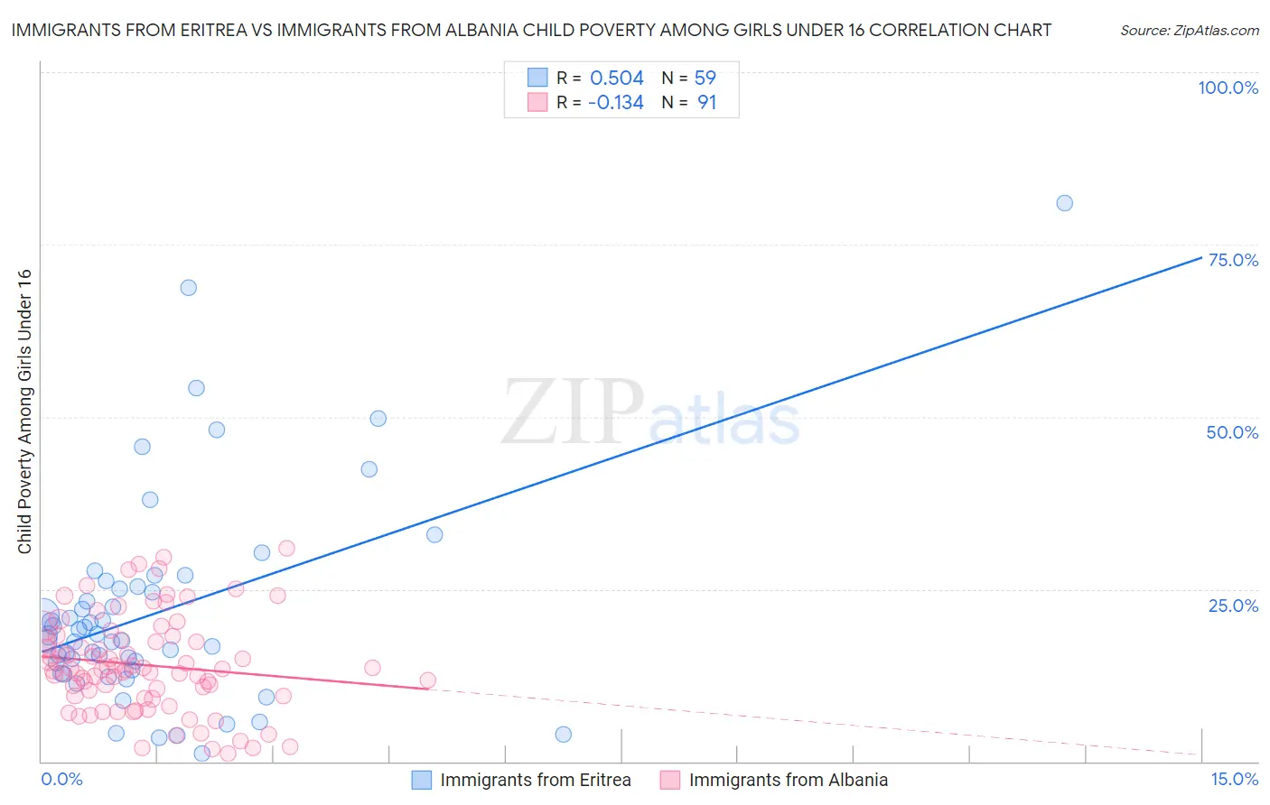 Immigrants from Eritrea vs Immigrants from Albania Child Poverty Among Girls Under 16