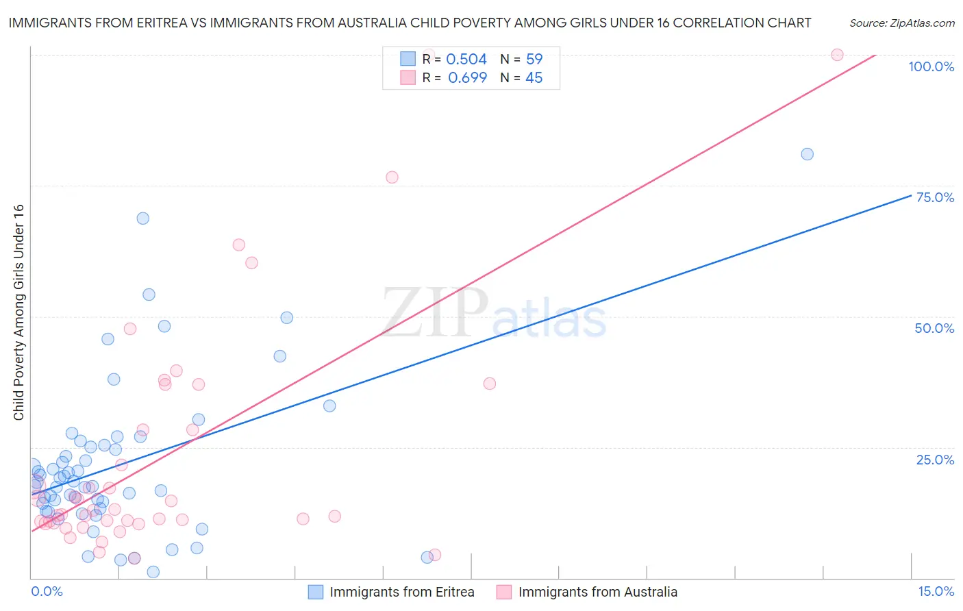 Immigrants from Eritrea vs Immigrants from Australia Child Poverty Among Girls Under 16