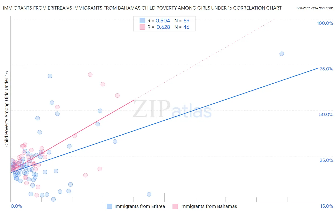 Immigrants from Eritrea vs Immigrants from Bahamas Child Poverty Among Girls Under 16