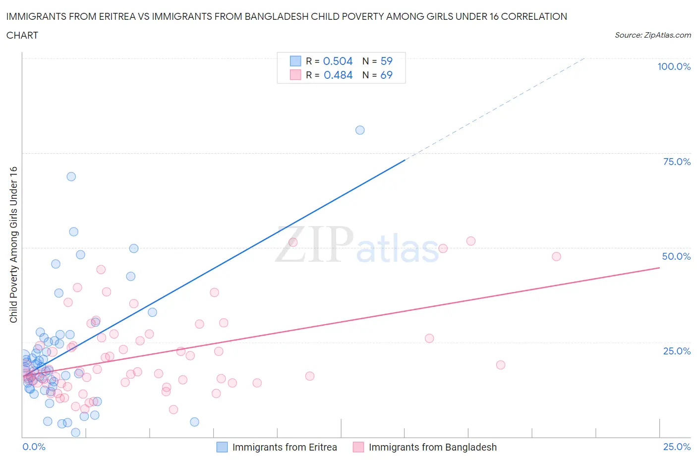 Immigrants from Eritrea vs Immigrants from Bangladesh Child Poverty Among Girls Under 16