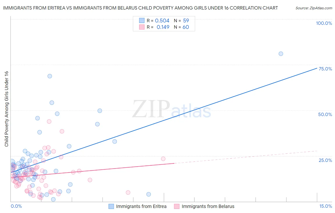 Immigrants from Eritrea vs Immigrants from Belarus Child Poverty Among Girls Under 16