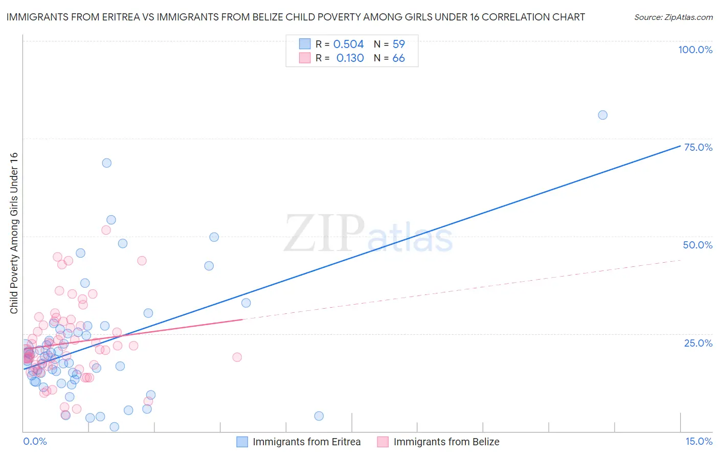 Immigrants from Eritrea vs Immigrants from Belize Child Poverty Among Girls Under 16