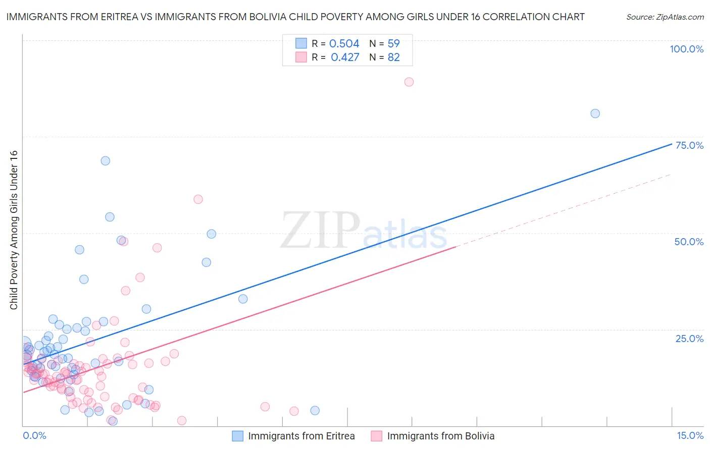 Immigrants from Eritrea vs Immigrants from Bolivia Child Poverty Among Girls Under 16