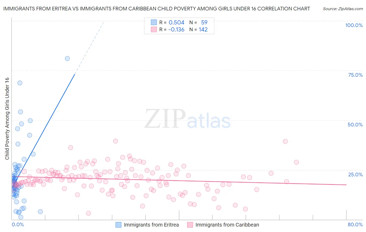 Immigrants from Eritrea vs Immigrants from Caribbean Child Poverty Among Girls Under 16