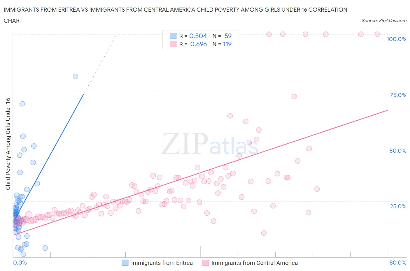 Immigrants from Eritrea vs Immigrants from Central America Child Poverty Among Girls Under 16